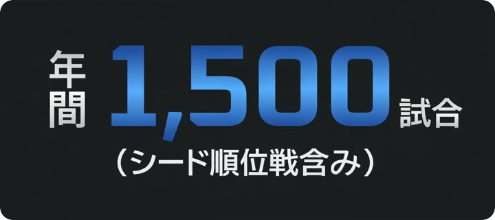 年間1,500試合（シード順位戦含み）