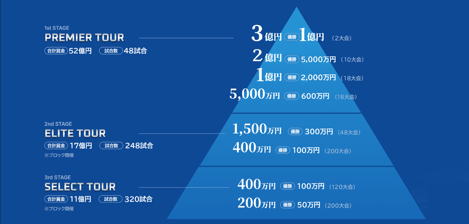 1st STAGE PREMIER TOUR 合計賞金 15億円　試合数 12試合 1st STAGE PREMIER TOUR 合計賞金 19億円　試合数 48試合 2nd STAGE ELITE TOUR 合計賞金 17億円　試合数 248試合※ブロック開催 3rd STAGE SELECT TOUR 合計賞金 11億円　試合数 320試合※ブロック開催 1億円 優勝 2,000万円（12大会）5,000万円 優勝 1,000万円（24大会）3,000万円 優勝 600万円（24大会） 1,500万円 優勝 300万円（48大会）400万円 優勝 100万円（240大会）400万円 優勝 100万円（160大会）200万円 優勝 50万円（240大会）