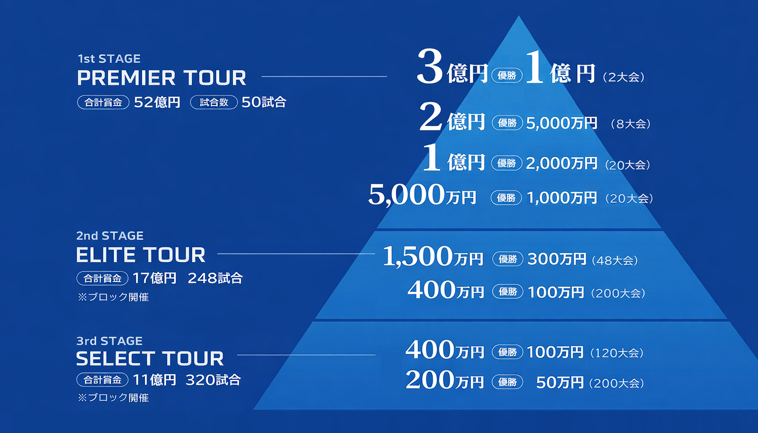 1st STAGE PREMIER TOUR 合計賞金 15億円　試合数 12試合 1st STAGE PREMIER TOUR 合計賞金 19億円　試合数 48試合 2nd STAGE ELITE TOUR 合計賞金 17億円　試合数 248試合※ブロック開催 3rd STAGE SELECT TOUR 合計賞金 11億円　試合数 320試合※ブロック開催 1億円 優勝 2,000万円（12大会）5,000万円 優勝 1,000万円（24大会）3,000万円 優勝 600万円（24大会） 1,500万円 優勝 300万円（48大会）400万円 優勝 100万円（240大会）400万円 優勝 100万円（160大会）200万円 優勝 50万円（240大会）